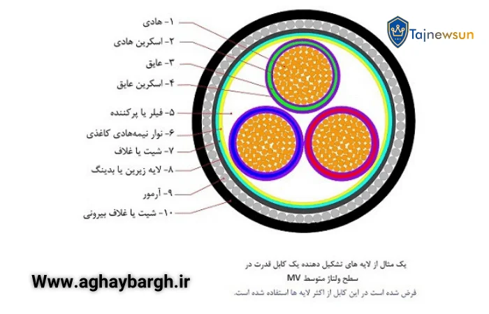 اجزای کابل قدرت